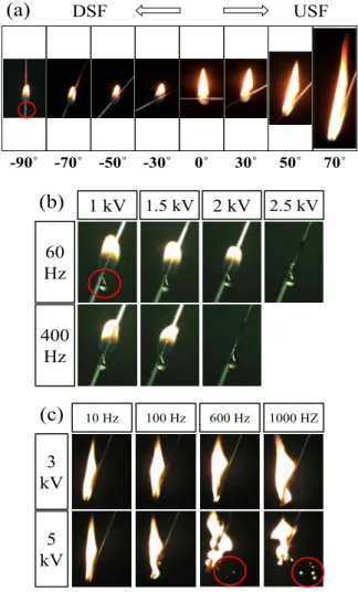 Fig. 2 Spreading flame images for (a) absence of electric fields, (b) DSF and (c) USF with AC electric fields 0 10 20 30 40 50 60 70 80 9070100130160190220q = 70o No electric field 5kV, 10 Hz 5kV, 100 Hz 5kV, 600 Hz 5kV, 1000 HzPosition of flame front X [m