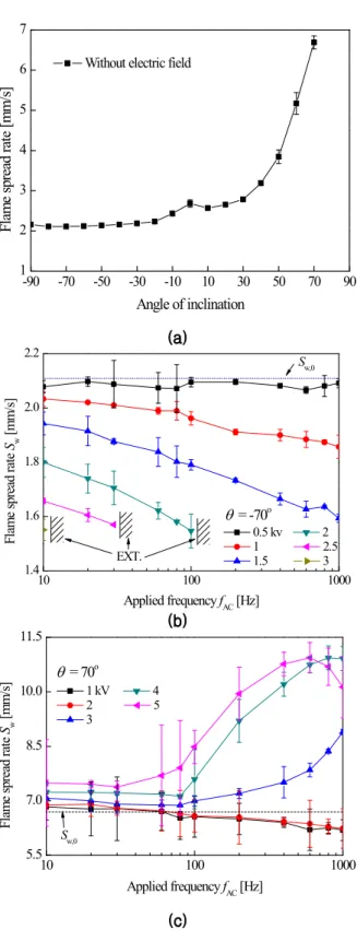 Fig. 4 Flame spread rate with (a) angle of inclination without electric field, applied frequency for several voltages at (b) -70˚ and (c) 70˚, respectively (a)10 100 10001.41.61.82.02.2q  = -70oFlame spread rate Sw [mm/s]Applied frequency fAC [Hz] 0.5 kv  