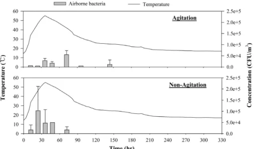 Fig.  2.  Temperature  variation  and  concentration  of  airborne  bacteria  generated  from  the  composting  reactor.