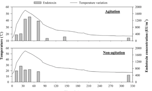 Fig.  3.  Endotoxin  concentration  generated  from  the  composting  reactor.공기질 관리기준은 총부유세균 800 CFU/m3  이하이며,  국외의 경우 미국 산업안전보건청(OSHA)에서는 미생물오염을 의심할 수 있는 기준으로 1,000 CFU/m3를 제안하고 있으며,24)홍콩은 사무실 및 공공시설에서 부유세균 1,000 CFU/m3  이하를 실내공기의 질이 좋은 수준으로 보고 있으며,25)  
