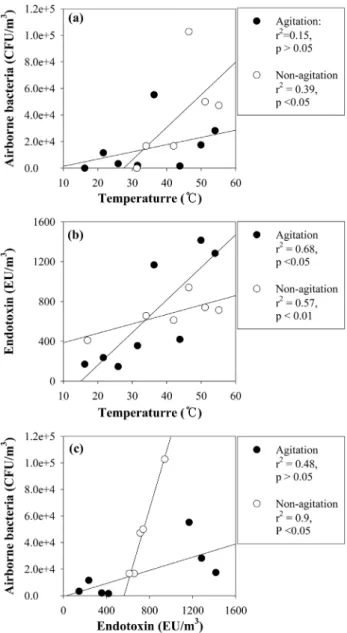 Fig.  4.  Correlation  relationship  between  airborne  biological  fac- fac-tors  and  temperature  of  the  compost  pile.
