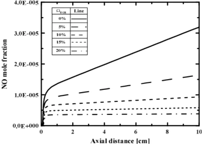 Fig.  3  Comparison  fo  NO  mole  fraction  with  various 
