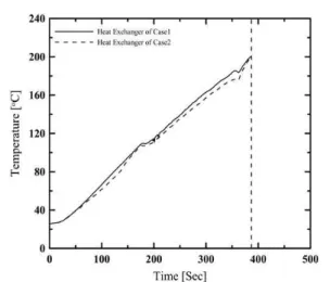 Fig. 3 Comparison of center temperature accor ding to times at a temperature rising