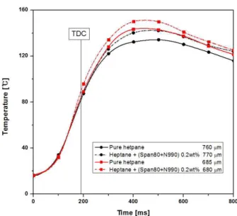 Table 1은 이번 연구에 사용된 base fuel이 다. n-heptane 단일성분 연료에 탄소나노입자의 첨가가 어떤 영향을 주는 지 알아보기 위해 사 용되었다