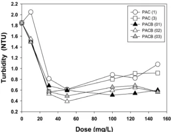 Table  3.  Distribution  of  Al  species  contained  in  PACB  and  PAC  coagulants
