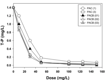 Fig.  6.  Variation  of  T-P  for  filtered  water  with  various  coagulants  and  doses  (Initial  T-P:  1.40  mg/L).