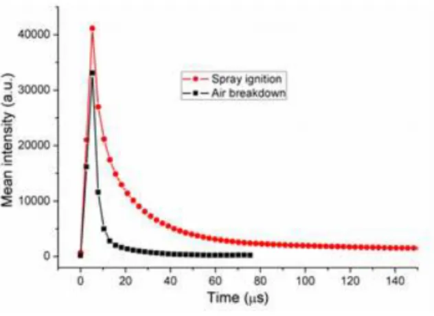 Fig. 3 The mean intensity of high speed images for air breakdown and spray ignition