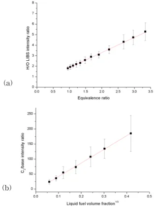 Fig. 4 Ensemble of the LIBS spectra according to delay time in spray after 1μ