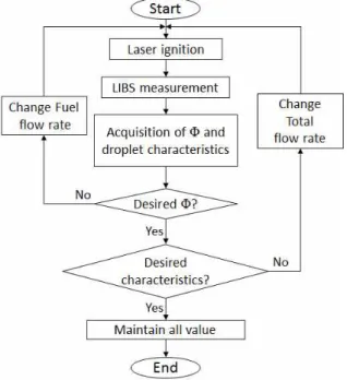 Fig. 6 Flow chart of the feedback control system 후 기 본 연구는 한국 연구재단을 통해 교육과학기 술부의 우주기초원천기술개발 사업( (NRF-2014M1A3A3A02034903)로부터 지원을 받아 수행되었습니다
