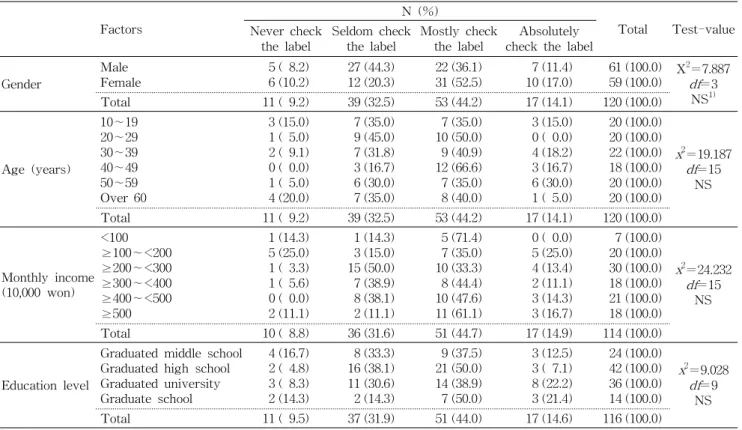 Table 2. The correlation between demographic factors and checking the food labels at the time of purchase