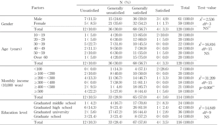 Table 3. The correlation between demographic factors and consumer's satisfaction at the current food labels Factors N (%) Total Test-value Unsatisfied Generally unsatisfied Generallysatisfied Satisfied Gender Male Female 7 (11.5)5 ( 8.5) 15 (24.6)21 (35.6)