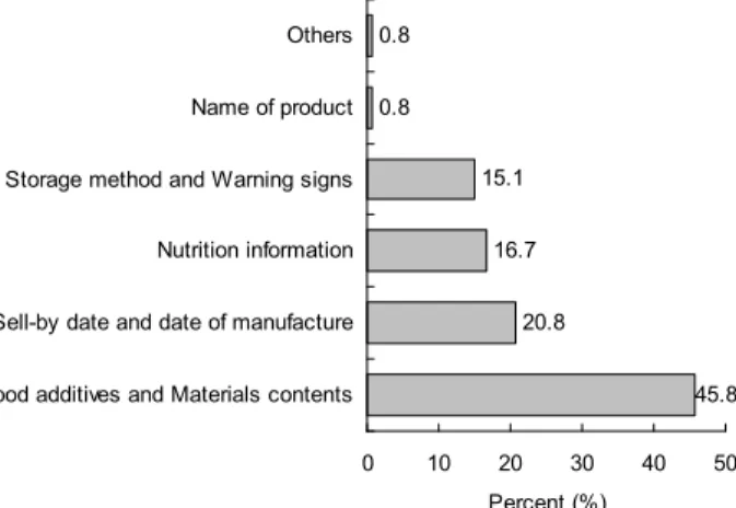 Fig. 2. Reasons for dissatisfaction with the food labels.