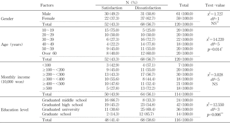 Table 5. The correlation between demographic factors and the level of satisfaction at ‘warning information for customer's safety’