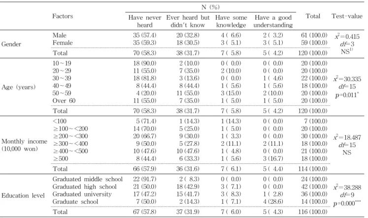 Table 6. The correlation between demographic factors and the level of knowledge about 'irradiation'