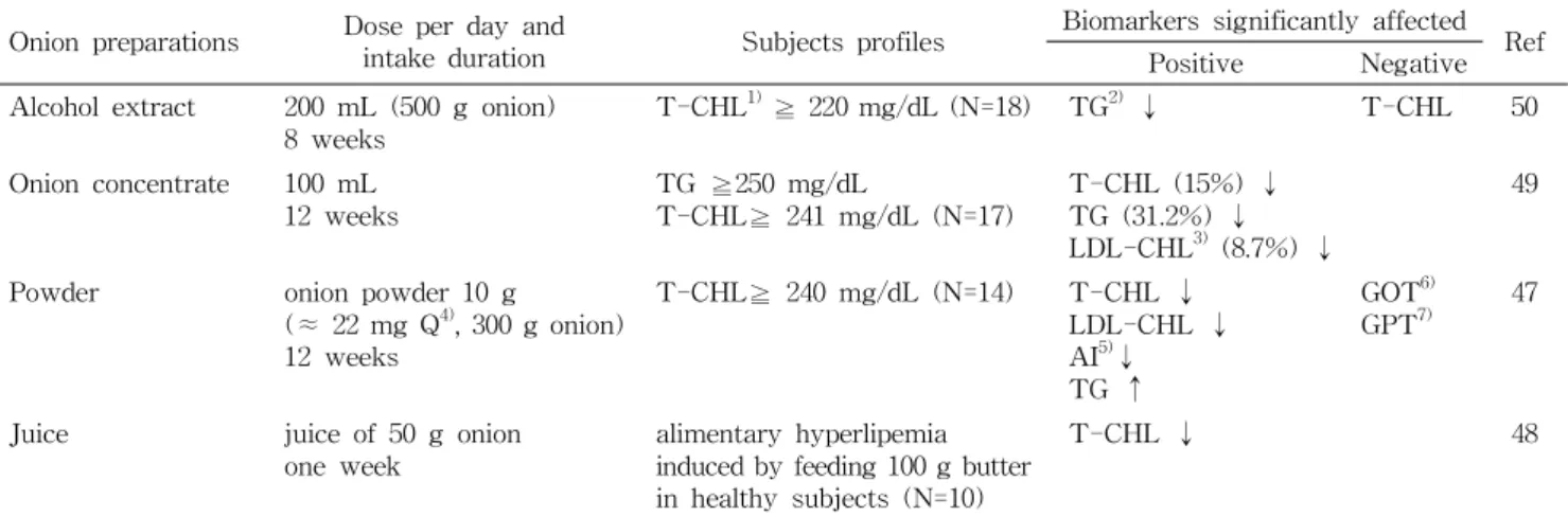 Table 1. Summary of intervention studies showing a lipid profile improvement effects of onion Onion preparations Dose per day and
