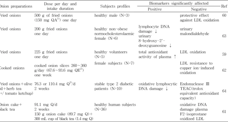 Table 3. Summary of intervention studies concerning an onion consumption and antioxidative activity Onion preparations Dose per day and