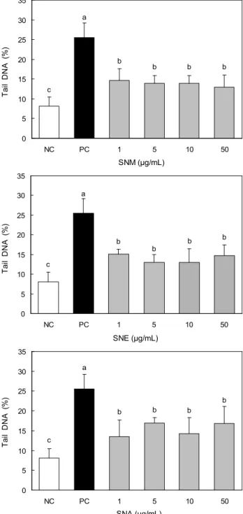 Fig. 1. The effect of Strychnos nux-vomica extracts (1, 5, 10, and 50 μg/mL) on 200 μM H 2 O 2 induced DNA damage in human leukocytes