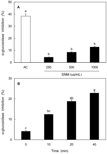 Fig. 2. Anti-α-glucosidase activity of methanolic extracts from Strychnos nux-vomica (SNM)