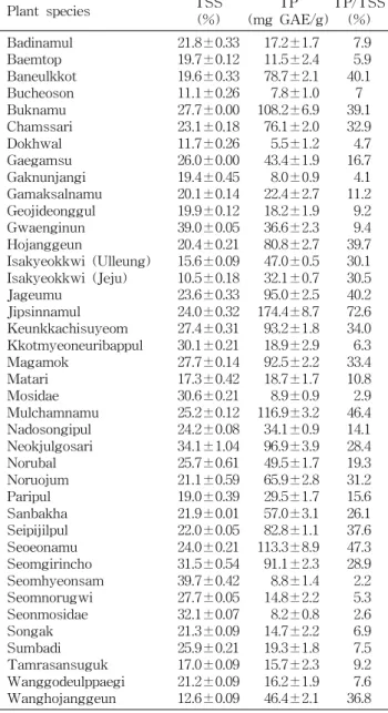 Table 3. Extraction yields of total soluble solids (TSS) and total phenolics (TP) of pressurized liquid extracts from 40 selected plant species in Korea