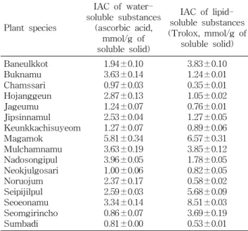 Table 4. Integral antioxidative capacity (IAC) of pressurized liquid extracts from 16 selected plant species in Korea