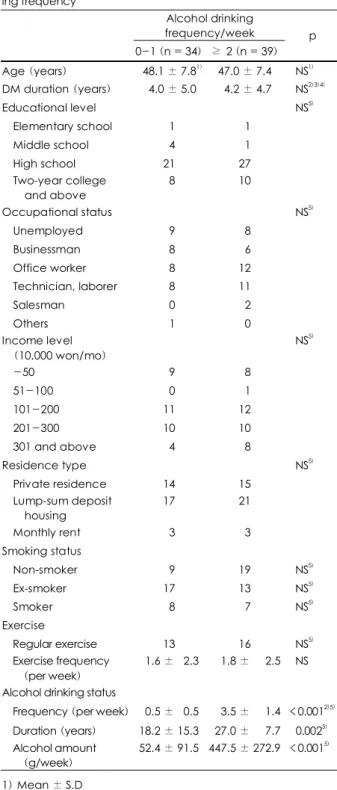 Table 1. General characteristics, lifestyle behaviors and alcohol  drinking status of the subjects according to weekly alcohol  drink-ing frequency  Alcohol drinking  frequency/week  0-1 (n = 34)  ≥ 2 (n = 39)  p  Age (years) 48.1 ± 7.81)   47.0 ± 7.4  NS 