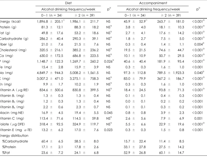 Table 2. Dietary and accompaniment intakes of the subjects according to weekly alcohol drinking frequency 