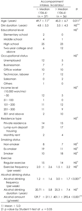 Table 3. Anthropometric data, biochemical measurements and blood  pressure of the subjects according to weekly alcohol drinking frequency 