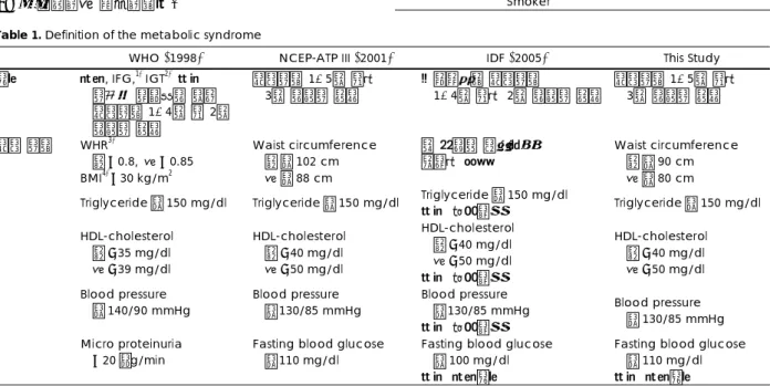 Table 2. Clinical index of the framingham risk scoring 