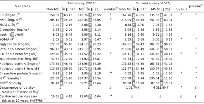 Table 4. Anthropometric measurements in the subjects 