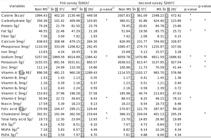 Table 6. Daily nutrient intakes in the subjects 
