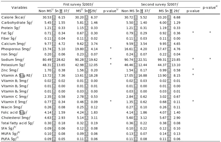 Table 7. Daily nutrient intakes per kg of body weight in the subjects 