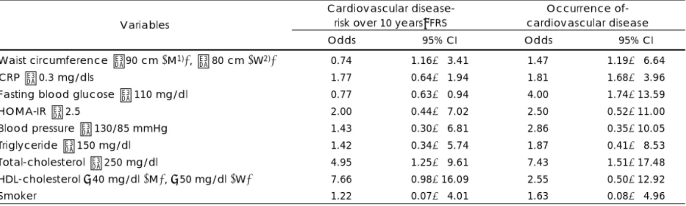 Table 8. Correlation coefficient between factors in the subjects  A. General characteristics and eating habits 