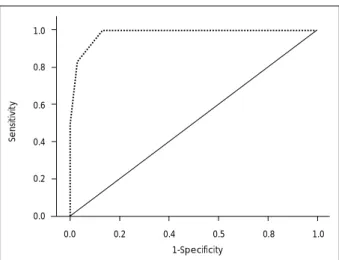 Fig. 1. Receiver operating characteristic curve of FRS. 