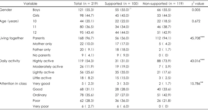 Table 1. General characteristics of school lunch-supported students and non-supported students 