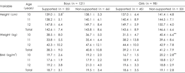 Table 2. Anthropometric parameters of school lunch-supported students and non-supported students 