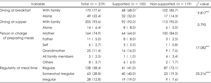 Table 4. Comparison of dietary environments of school lunch-supported students and non-supported students 