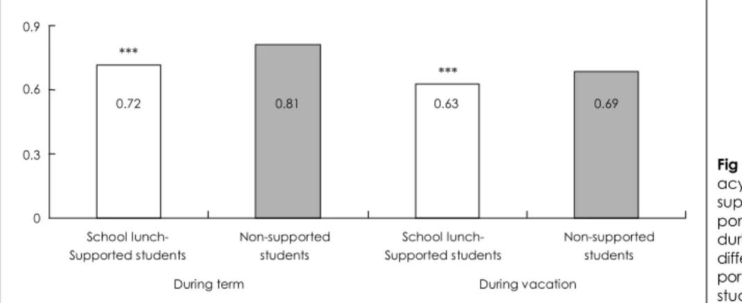 Fig 1. Comparison of mean adequ- adequ-acy ratios (MAR) of school  lunch-supported students and  non-sup-ported students during term and during vacation