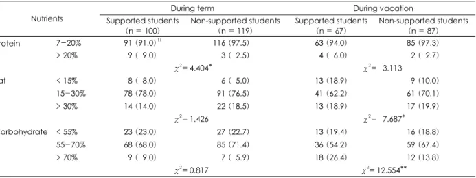 Table 7. Distribution of energy percentages of protein, fat and carbohydrate according to acceptable macronutrient distribution  ranges 