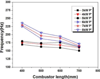 Fig. 2 The frequency variations according to the combustion chamber length and thermal power