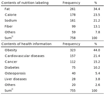 Table 2. Score of subjects’ needs and practice willingness for the health promotion program in restaurant industry  n = 765