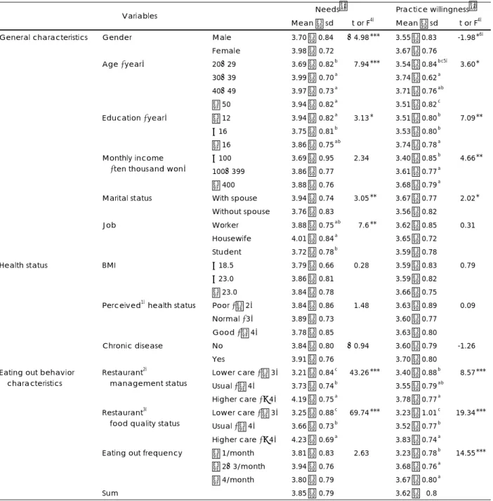 Table 4. Differences of subjects’ needs and practice willingness for the health promotion program in restaurant industry    n = 765  Needs § 1)  Practice willingness§ 2) Variables  Mean ± sd t or F 4) Mean ± sd  t or F 4) Gender Male  3.70 ± 0.84     - 4.9