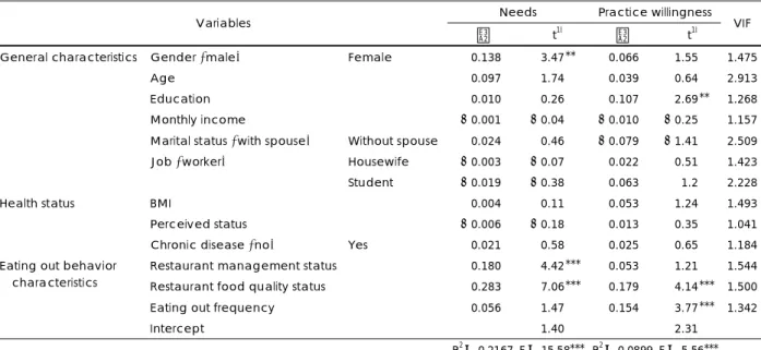 Table 5. Factors affecting needs and practice willingness for the health promotion program in restaurant industry    n = 765  Needs Practice  willingness  Variables 