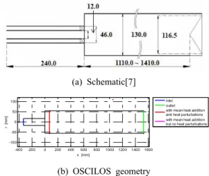 Fig. 1 Schematic of a model partially-premixed gas turbine combustor and its OSCILOS geometry.