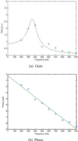 Fig.  3  FTF  data,  superimposed  their  curve  fits  obtained  in  this  study.