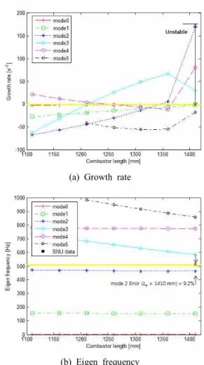 Fig.  6  Results  of  frequency  domain  analysis  of  the  combustion  dynamics. 실험 결과의 1차 피크의 주파수 509 Hz와 모드 2의 고유주파수 462 Hz를 비교하면 약 9.2%오차가 발생한 것으로 이해되며, 2차 피 크의 주파수에서는 약 8.1%로 근접하게 예 측하였음을 알 수 있다