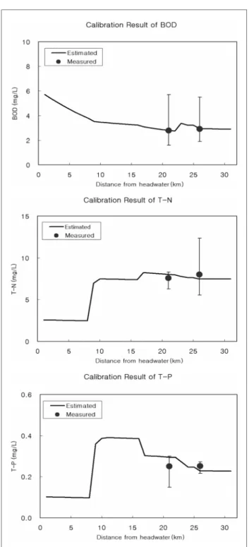 Fig.  6.  Calibration  results  of  BOD,  T-N,  and  T-P.  3.7. 삭감시나리오 작성 및 적용 방법 삭감시나리오의 작성 및 적용을 위하여 삭감시나리오 작 성 방법에 관한 기존 연구를 조사하였다