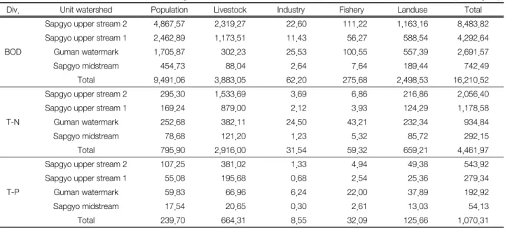 Table  4.  Results  of  estimated  amount  of  discharged  pollutant  loads  from  each  pollutant  source (unit:  kg/day)