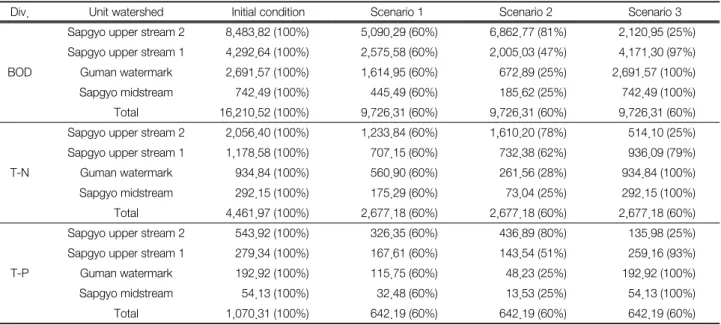 Table  5.  The  amount  of  allowed  pollutant  loads  discharged  from  each  unit  watershed  according  to  various  mitigation  scenario  (unit:  kg/day)