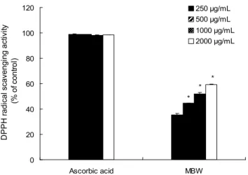 Table 1. Extraction efficiency and content of total phenolics of Morus bark water extracts
