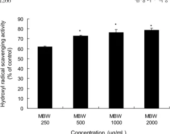 Fig. 2. Effect of Morus bark water extracts (MBW) on hy- hy-droxy radical scavenging activity